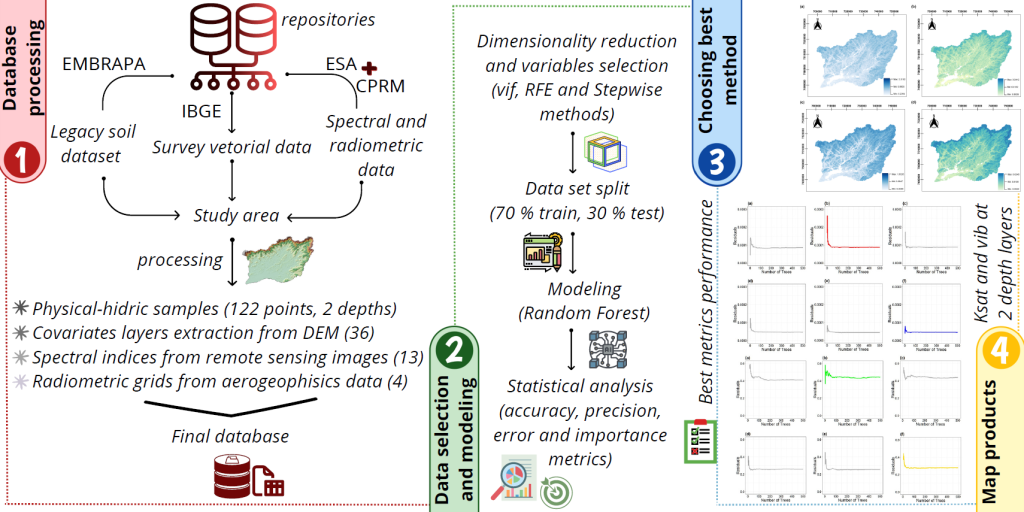 Hydropedological digital mapping: machine learning applied to spectral ...